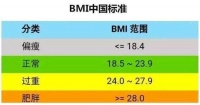 体重指数bmi计算方法及评分标准