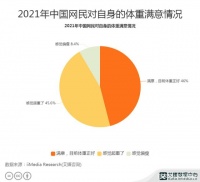 健康瘦身行业数据分析：2021年中国45.6%网民认为自己超重