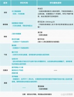 孕期必备宝典｜安全用药指南来了！（有备无患）