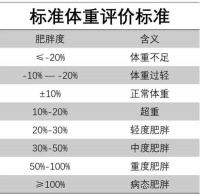 健康体型评分标准身高体重还有什么