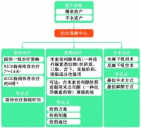 早期流产的最佳处理方法是什么？ 中华医学会围产医学分会