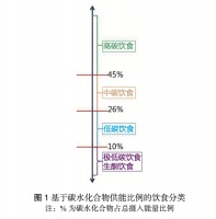 2022要减肥，推荐碳水循环饮食法吗？