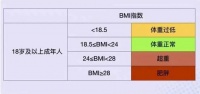 全球51%人口将肥胖或超重！收好这份减肥必备攻略