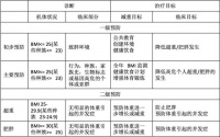 2016 AACE 肥胖临床指南：减重治疗疗效与减重目标