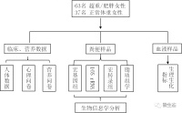 科研丨BMC Medicine(IF:11.15): 肥胖女性的多组学肠道微生物组特征