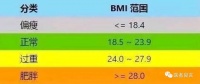 医生坦言：60岁以后，微胖的老人更长寿！您达标了吗？