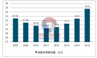 减肥产品市场分析报告