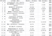 2022年《财富》世界500强出炉，31家医疗健康企业上榜