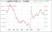 融通医疗保健行业A(161616)