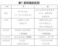 空气污染（霾）人群健康防护指南