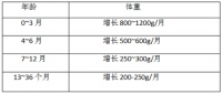 婴幼儿生长发育与保健（一）