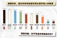 《2021青年“新健康”饮品调研报告》出炉：碳酸饮料、蛋白饮料和包装饮用水是年轻人的最爱