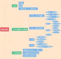 自制健康减肥思维导图，字很多，相信我，看完会对减肥有全新认识