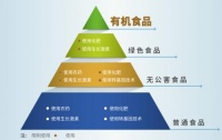 【“营”在健康】绿色食品、有机食品，我们该如何选择？