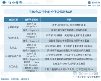 2022年中国有机食品行业发展现状分析：随着国民消费水平及健康意识的提高，行业需求旺盛[图]