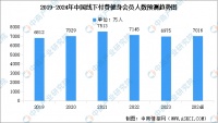 2024年中国线下付费健身会员规模及行业发展前景预测分析