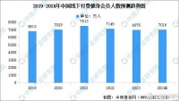 2024年中国健身行业市场现状预测分析：健身会员人数下降