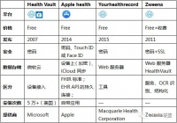 个人健康档案管理工具的分析与研究