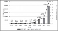 老年医学的趋势和前沿发展：国内外现状与比较研究