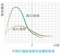 糖尿病饮食管理：升糖指数及血糖负荷