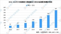 2022年中国健康大数据解决方案细分领域市场规模预测分析