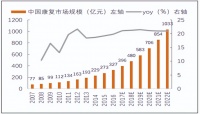 为什么说运动康复师备受欢迎作为再就业选择？就业前景真的好吗？