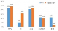 【临空智库】建筑领域绿色认证系列介绍之——健康建筑