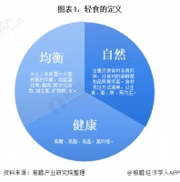 2021年中国轻食行业市场现状及发展前景分析 相较于欧美市场渗透率发展空间极大