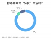 84.5%受访者愿意尝试“轻食”生活