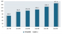 2023年减脂餐行业发展现状：减脂餐市场规模以10%的增长率增加