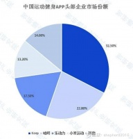 运动科技第一股Keep交出年度答卷，商业模式跑通了？ 过去几年，全民健身需求井喷式爆发，线上健身行业迎来快速增长。智研瞻产业研究院的数据指出，目前我国的运动健康APP行业份额...