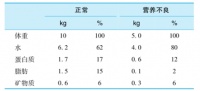 蛋白质摄入不足的危害，你知道吗？