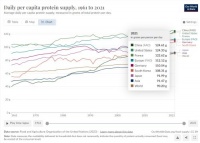 中国人均蛋白质摄入量超美国，而且更健康环保