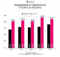 data.ai 市场洞察：新年目标驱动健康与健身应用下载量增长