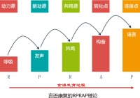 言语康复简介