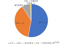 康复器械市场分析报告