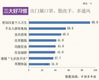 疫情改变了哪些习惯