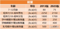 最新膳食营养参考来啦！蛋白质、脂肪、钙、铁……摄入量有了大变化