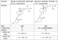 补充维生素 D 选 D2 还是 D3？有差吗？