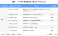 【最全】2023年功能食品行业上市公司全方位对比(附业务布局汇总、业绩对比、业务规划等)