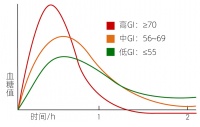 减肥必须吃低GI食物？不要迷信GI。附：常见食物GI表