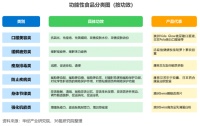 36氪研究院｜2023年中国功能性食品行业洞察报告