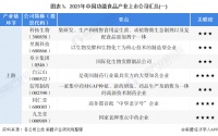 【最全】2022年功能食品产业上市公司全方位对比(附业务布局汇总、业绩对比、业务规划等)