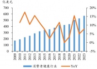 营养保健食品常青赛道， 行业步入健康成长期