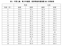 科普｜儿童青少年肥胖有何危害？如何实现健康成长不变胖？