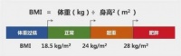 如何管理肥胖？请避开十大误区