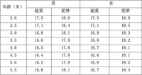 惊！5个儿童青少年就有1个超重或肥胖！“小胖墩”有 “大危害”……