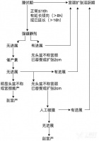 3 张表格助你掌握难产诊断和处理