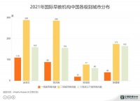 早教行业数据分析：2021年国际早教机构“金宝贝”在中国二线城市网点数达到289家