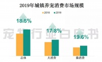 2019年中国宠物行业白皮书及合法进口宠物食品的条件